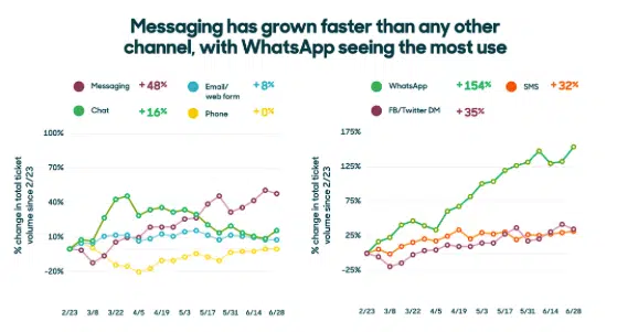 Customer Service Messaging stats